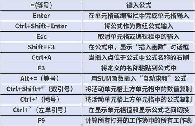 365办公网 excel表格制作 excel快捷键太多记不全?