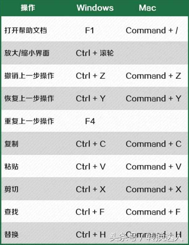 37個excel快捷鍵大全,別讓速度限制了你的工資-excel快捷鍵