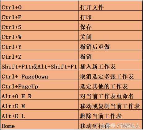 365辦公網 excel表格製作 > 3張表,39個常用快捷鍵,能節約你一半時間