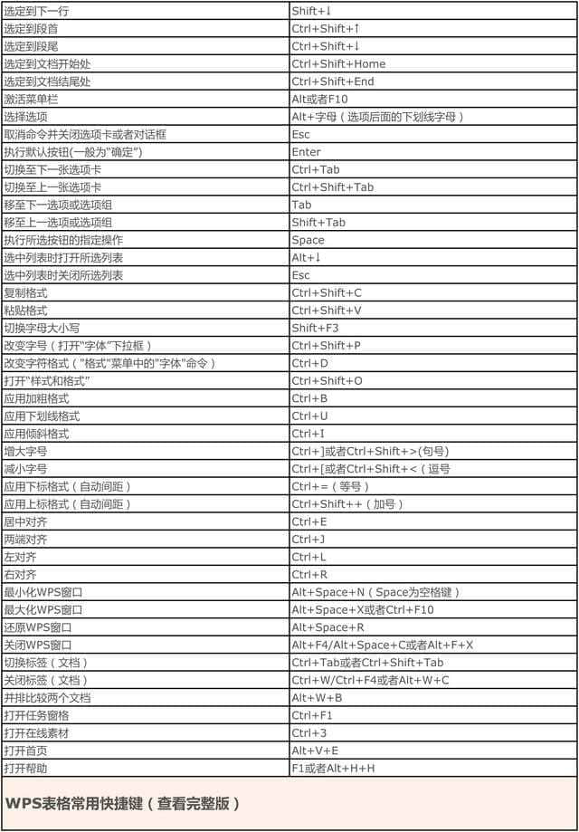 excel wps表格快捷鍵大全三天讓你變成辦公軟件大咖-excel快捷鍵大全