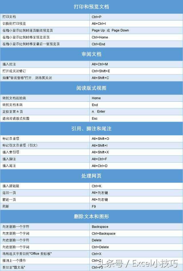 非常完整的word快捷鍵大全,掌握其中的20%,可以提高工作效率-excel