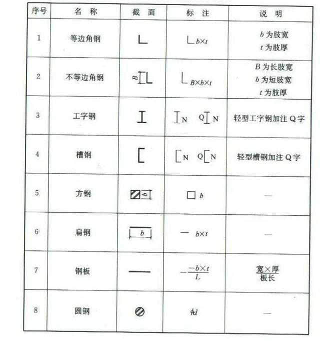 附钢筋符号字体-word钢筋符号一.建筑结构制图图例.