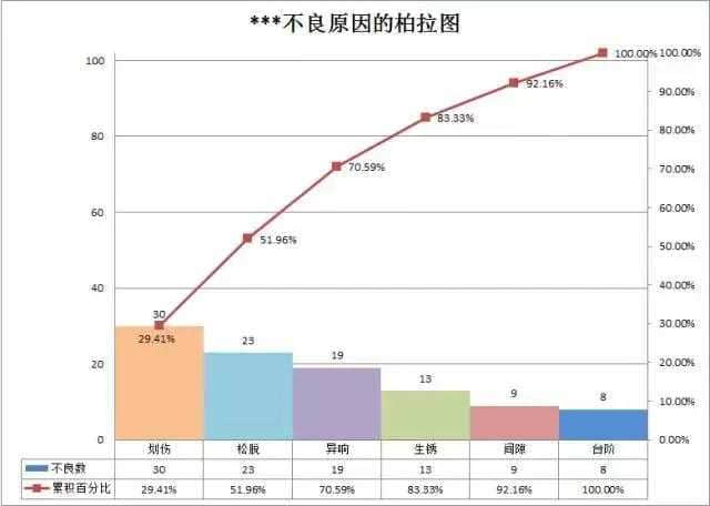 pareto图(柏拉图帕型)详细制作教程-品管圈ppt