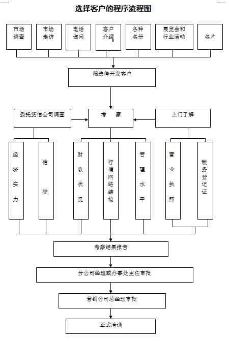 快消品行业管理宝典丨销售管理手册(全套文档免费下载)