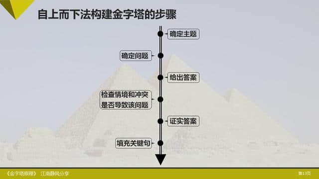 金字塔原理ppt讲解图片